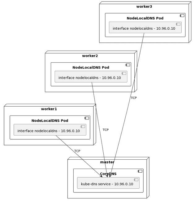 NodeLocalDNS Topology